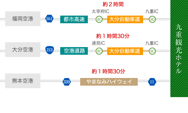 飛行機でお越しの場合