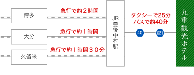 電車でお越しの場合