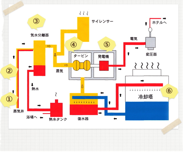 地熱発電図