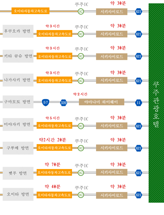 자동차로 오시는 경우