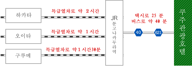 기차로 오시는 경우