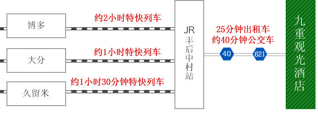 乘火车到达